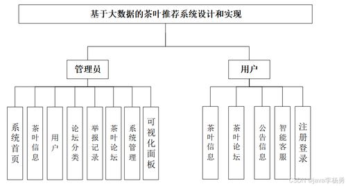 基于大數(shù)據(jù)爬蟲、SpringBoot、智能AI大模型及協(xié)同過濾算法的茶葉推薦與可視化管理平臺設(shè)計與實現(xiàn)