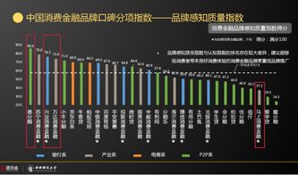 萬億級(jí)消費(fèi)金融深藏七大真相 知名度與產(chǎn)品的背后